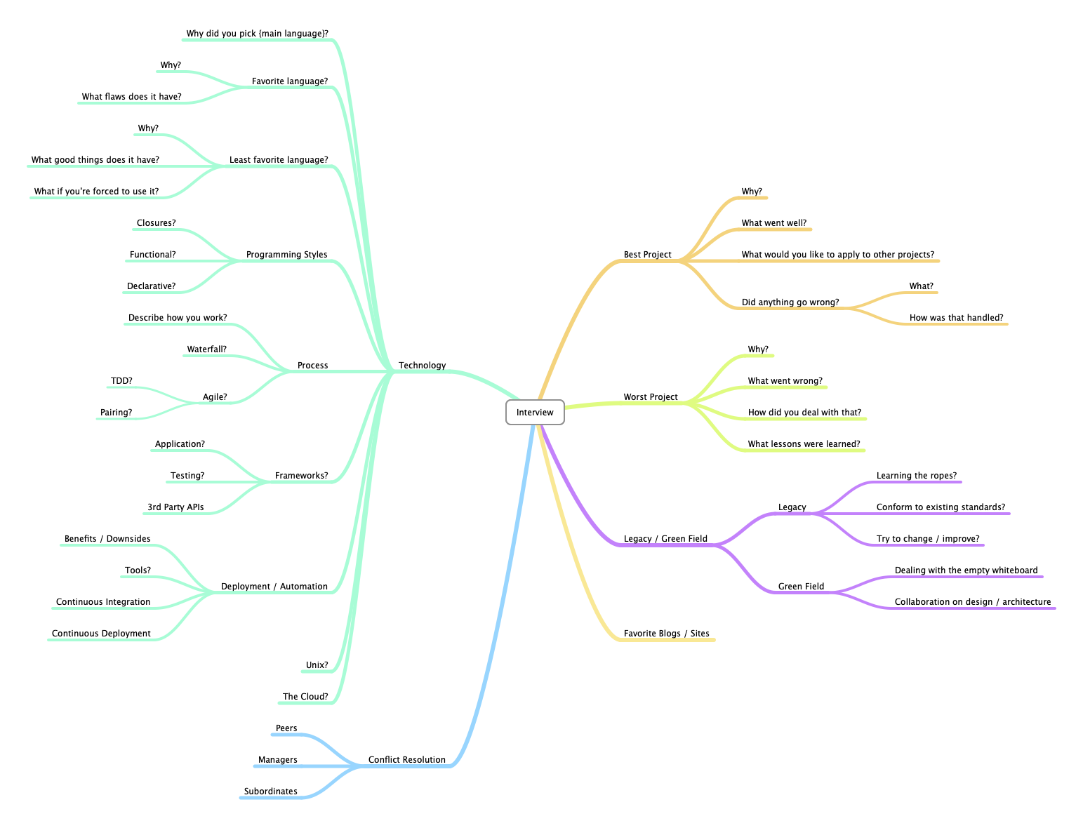 Mind map of topics to cover in an interview